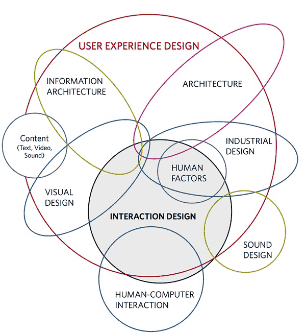 User Experience